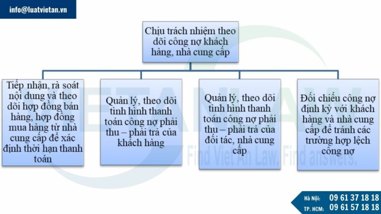 Chịu trách nhiệm theo dõi công nợ khách hàng, nhà cung cấp