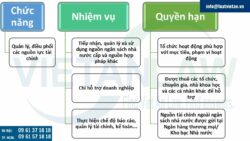 Thành lập, quản lý và sử dụng Quỹ Hỗ trợ đầu tư