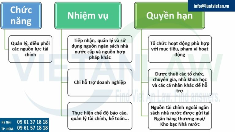 Chức năng, nhiệm vụ và quyền hạn của Quỹ Hỗ trợ đầu tư