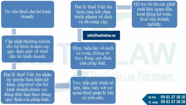 Dịch vụ khai thuế cho hộ kinh doanh của Đại lý thuế Việt An