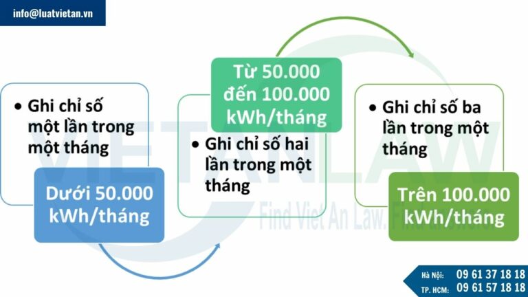 Đối với việc mua bán điện sử dụng ngoài mục đích sinh hoạt