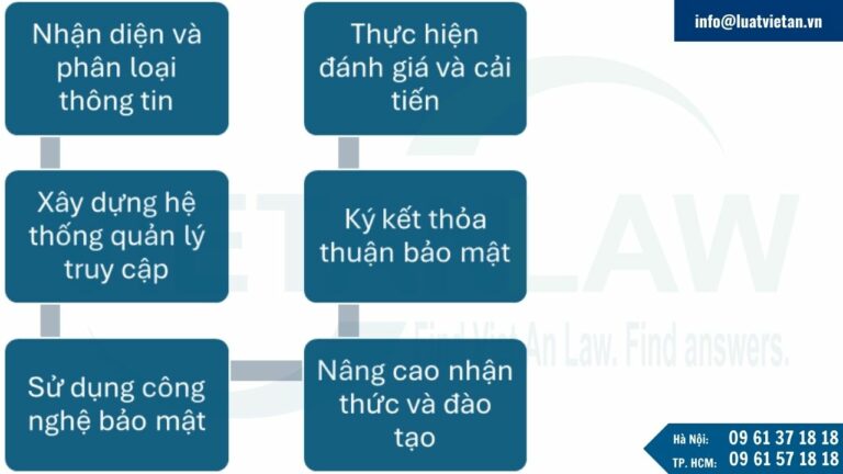 Hướng dẫn cách bảo vệ bí mật kinh doanh tại Cayman