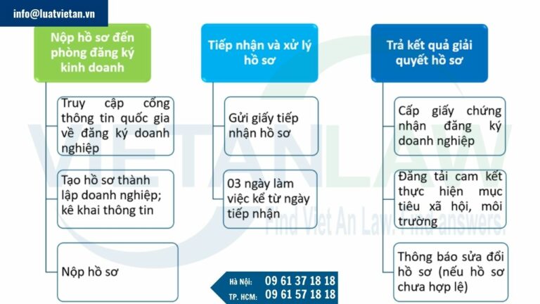 Hướng dẫn nộp hồ sơ đăng ký thành lập doanh nghiệp xã hội qua mạng thông tin điện tử