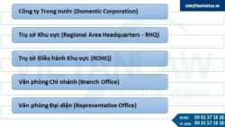 Các loại hình công ty có thể thành lập tại Philippines