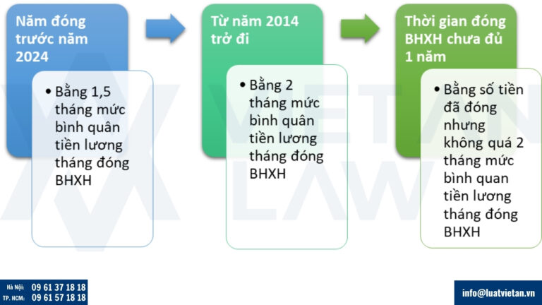 Mức hưởng BHXH một lần