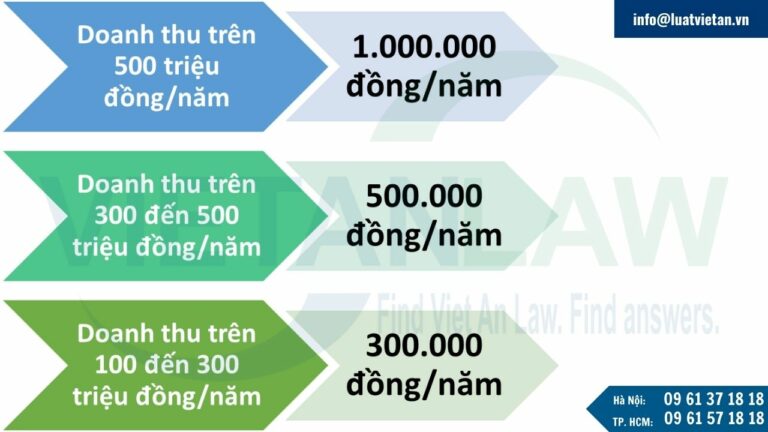 Mức thuế phải nộp thuế đối với hộ kinh doanh dạy thêm