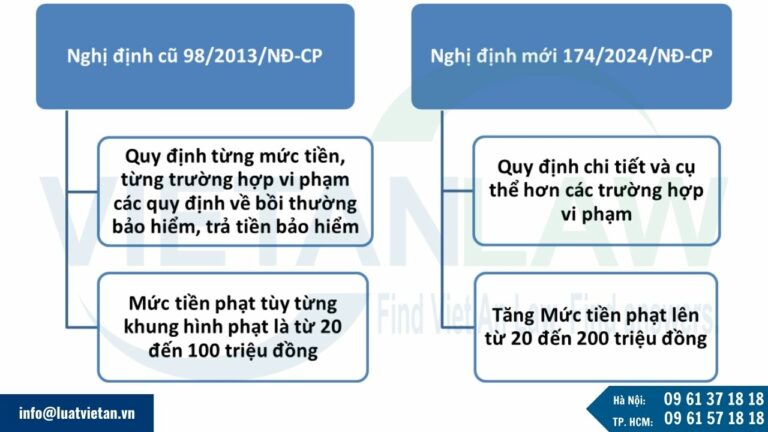 Quy định về xử phạt vi phạm các quy định về bồi thường bảo hiểm, trả tiền bảo hiểm