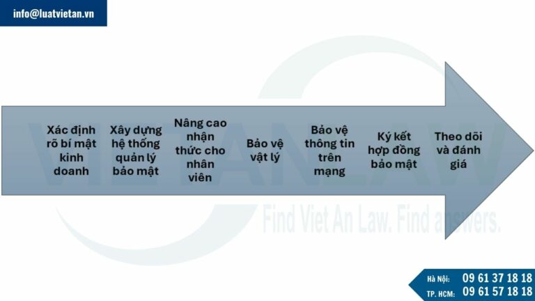 Quy trình bảo vệ bí mật kinh doanh tại Ecuador