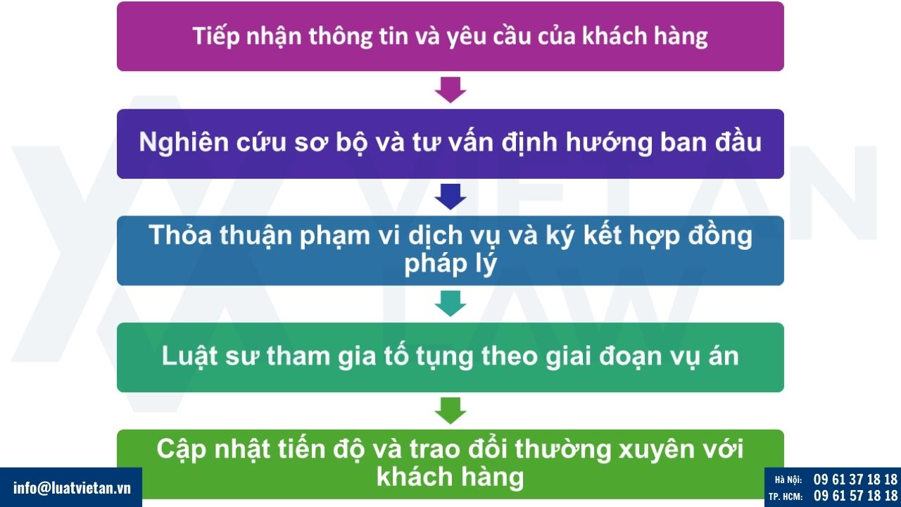 Quy trình cung cấp dịch vụ luật sư hình sự tại Hồ Chí Minh của Luật Việt An