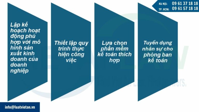 Quy trình cung cấp dịch vụ xây dựng hệ thống kế toán cho doanh nghiệp tại đại lý thuế Việt An