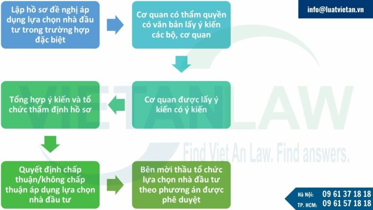 Quy trình, thủ tục quyết định áp dụng lựa chọn nhà đầu tư trong trường hợp đặc biệt