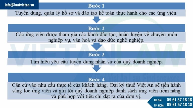 Quy trình tuyển chọn và đào tạo nhân sự kế toán tại Đại lý thuế Việt An