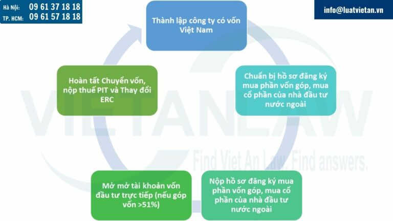 Thủ tục thành lập công ty có vốn đầu tư nước ngoài theo dạng góp vốn, mua cổ phần