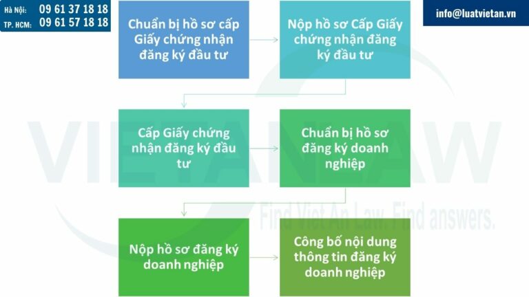 Thủ tục thành lập doanh nghiệp có vốn đầu tư nước ngoài khi nhà đầu tư góp vốn ngay từ đầu