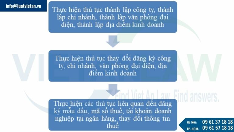 Thực hiện thủ tục đăng ký văn phòng đại diện nước ngoài tại Việt Nam