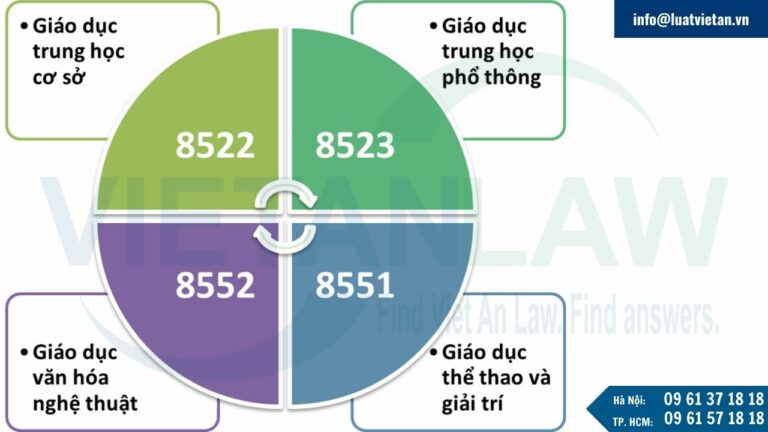 đăng ký kinh doanh dạy thêm, các tổ chức, cá nhân nên đăng ký các mã ngành cấp 4