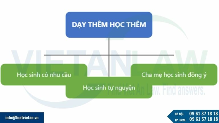 nguyên tắc tự nguyện trong dạy thêm, học thêm