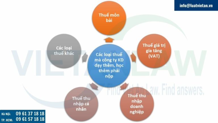 Các loại thuế mà công ty kinh doanh dạy thêm, học thêm phải nộp