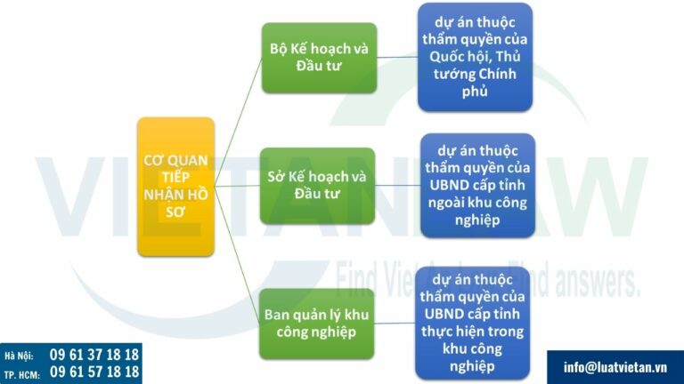 Cơ quan tiếp nhận hồ sơ đề nghị chấp thuận chủ trương đầu tư