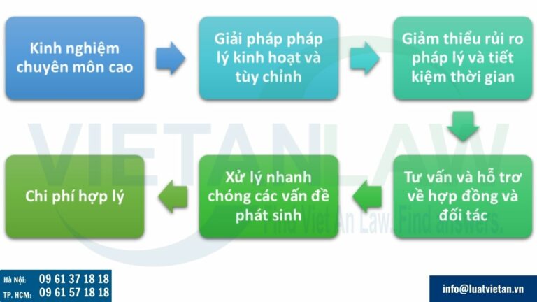 Dịch vụ lập dự án xây dựng trường mầm non tiêu chuẩn quốc tế của Luật Việt An