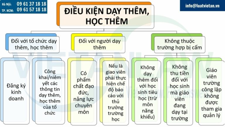 Điều kiện dạy thêm, học thêm