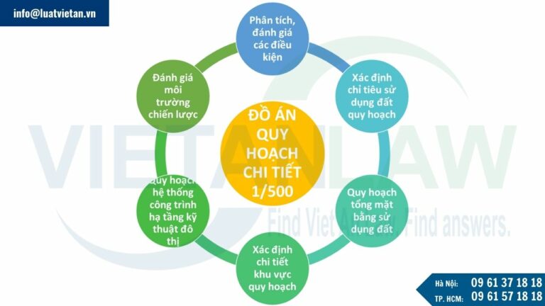 Quy trình thực hiện lập dự án quy hoạch 1/500 đến khi ra sổ đỏ