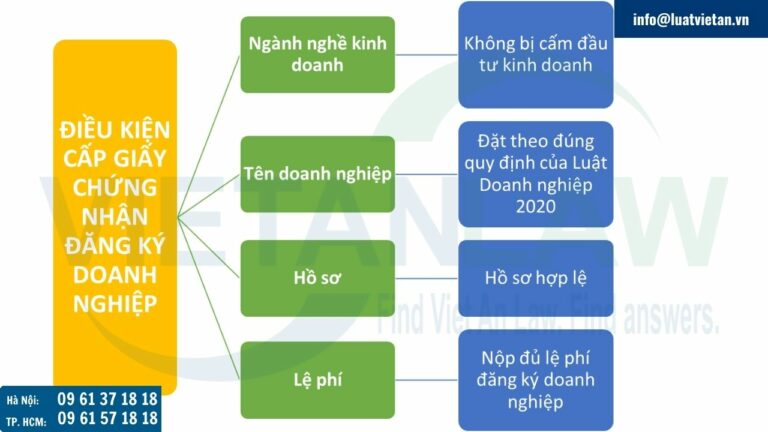 Lưu ý điều kiện để được Giấy chứng nhận đăng ký doanh nghiệp