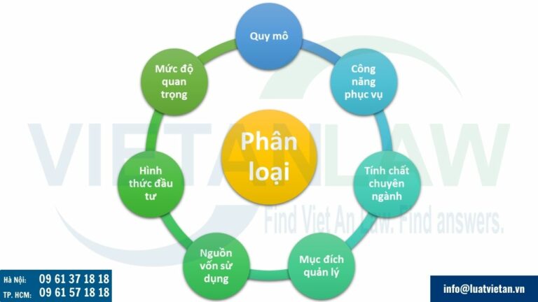 Phân loại dự án đầu tư xây dựng theo Điều 49 Luật xây dựng 2014 (sửa đổi 2020)