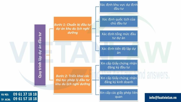 Quy trình lập dự án đầu tư khu du lịch nghỉ dưỡng