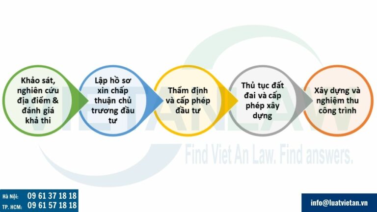 Quy trình pháp lý lập dự án đầu tư khu liền kề, biệt thự biển nghỉ dưỡng cao cấp