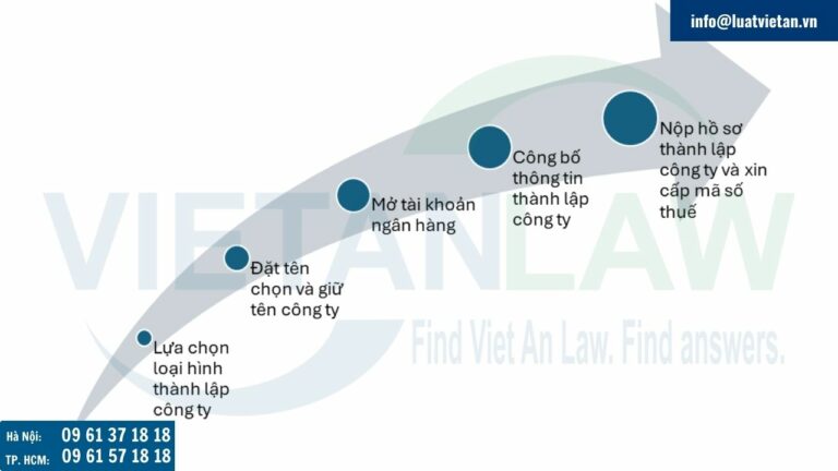 Quy trình thành lập công ty tại Vê-nê-xuê-la (Venezuela)