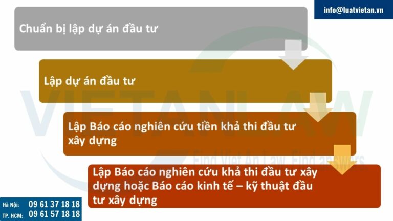 Quy trình, thủ tục lập dự án đầu tư tại Bắc Ninh