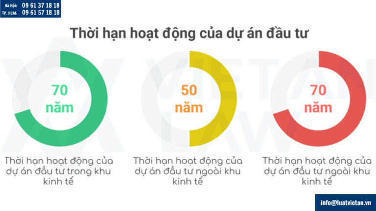 Thời hạn hoạt động của dự án đầu tư