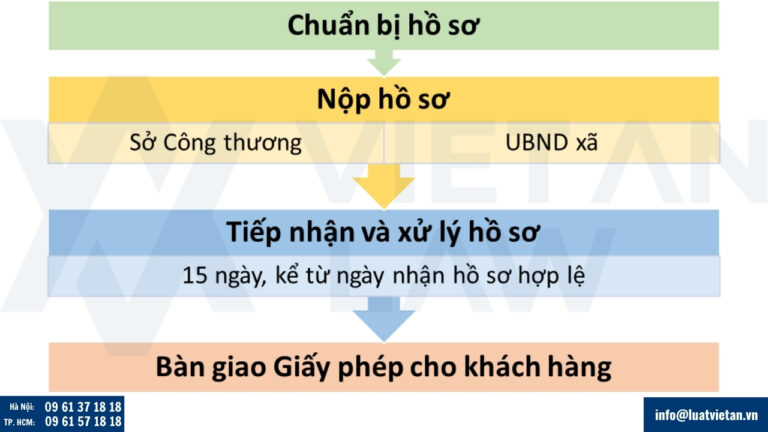 Thủ tục cấp Giấy phép thuốc lá (bán buôn, bán lẻ) tại Hồ Chí Minh từ 01/07/2025