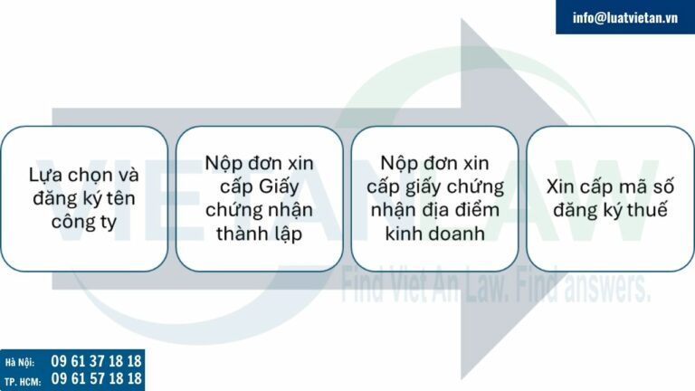 Thủ tục cấp phép đầu tư nước ngoài tại Indonesia