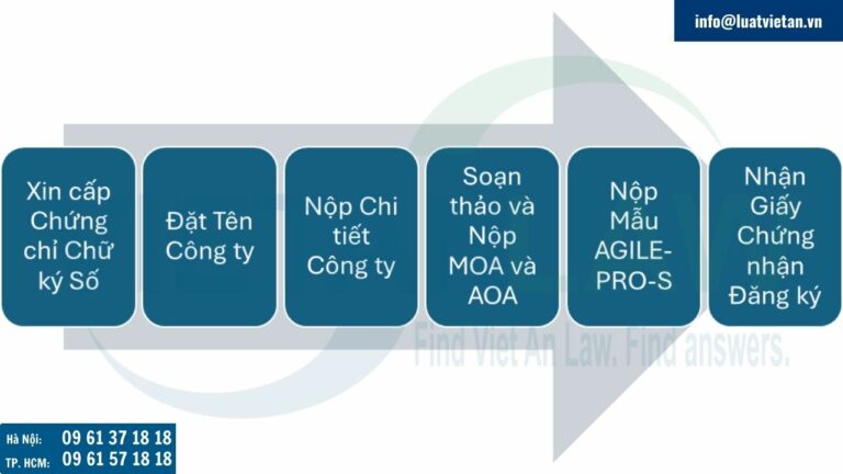 Thủ tục thành lập công ty tại Ấn Độ