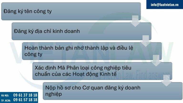 Thủ tục thành lập công ty tại Anh