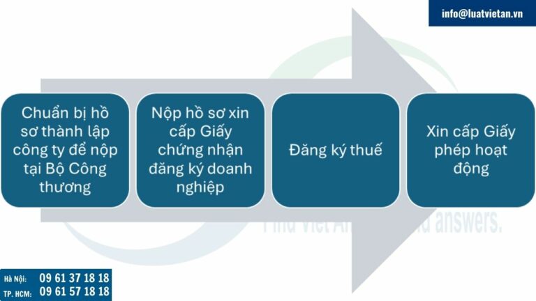 Thủ tục thành lập công ty tại Lào