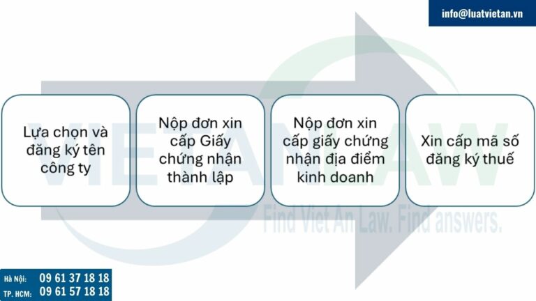 Trình tự thành lập công ty tại Indonesia