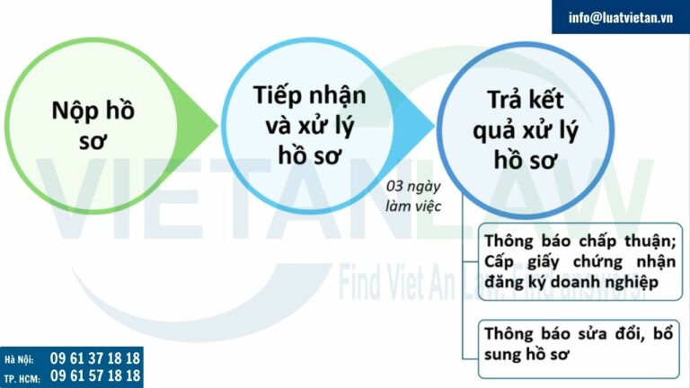 Trình tự, thủ tục đăng ký doanh nghiệp qua mạng thông tin điện tử