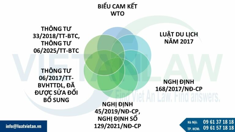 các văn bản pháp luật về kinh doanh lữ hành quốc tế