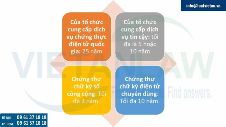 thời hạn hiệu lực cụ thể cho từng loại chứng thư chữ ký điện tử