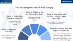 Thủ tục đóng cửa mã số thuế công ty