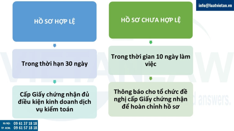 Bộ Tài chính xem xét cấp giấy phép Giấy chứng nhận đủ điều kiện kinh doanh dịch vụ kiểm toán