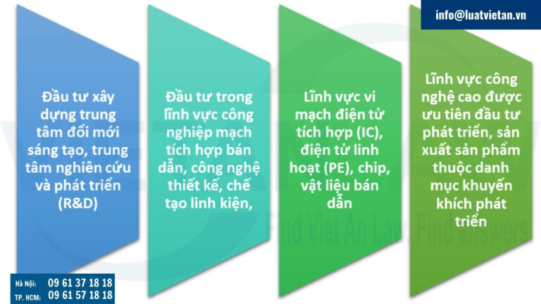 Các lĩnh vực áp dụng thủ tục đầu tư đặc biệt