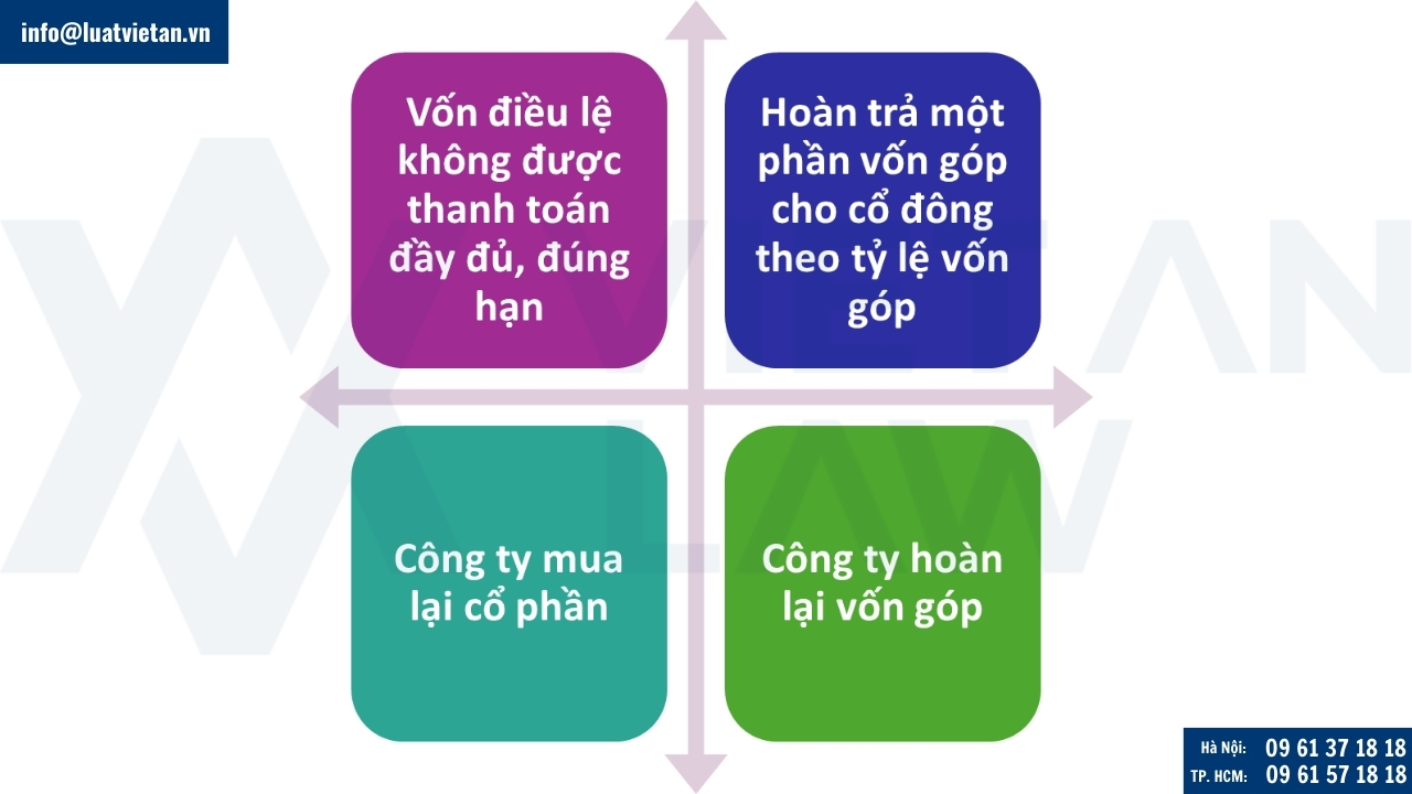 Các trường hợp giảm vốn điều lệ công ty cổ phần