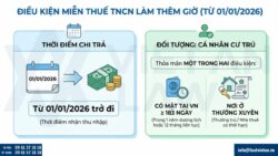 Từ 2026, tiền làm thêm giờ có được miễn 100% thuế TNCN không?