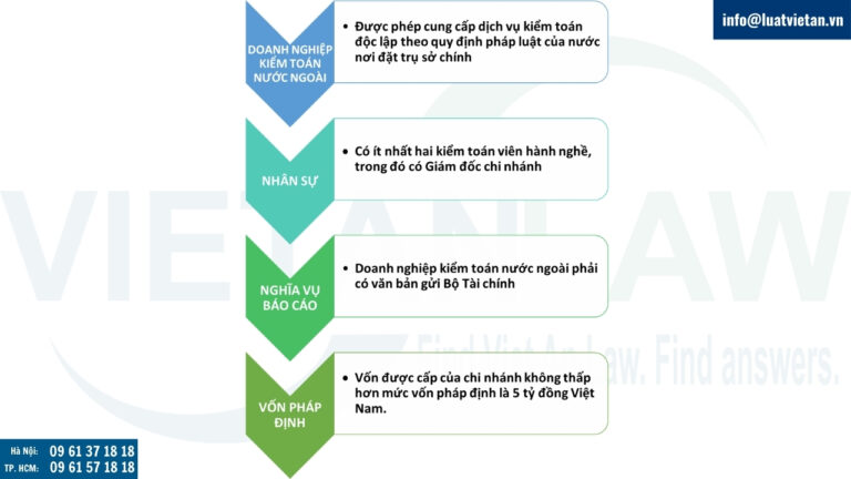 Điều kiện xin cấp Giấy chứng nhận đủ điều kiện kinh doanh dịch vụ kiểm toán