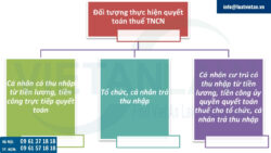 Lưu ý thủ tục quyết toán thuế thu nhập cá nhân