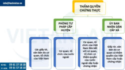 Hướng dẫn chứng thực điện tử từ ngày 15.4.2025